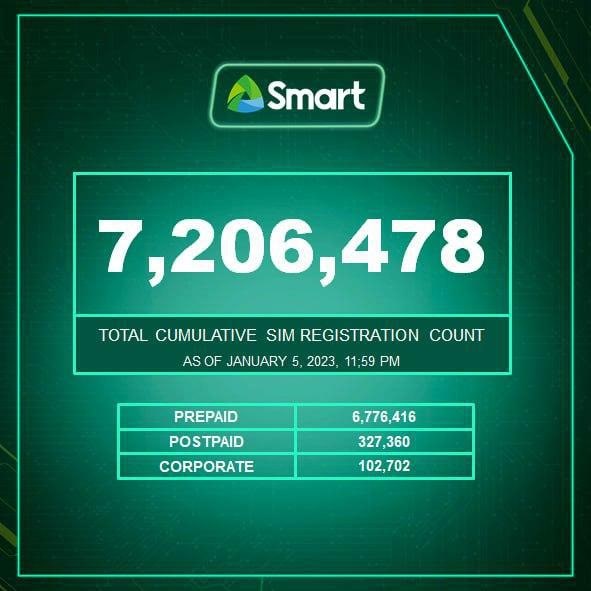 Smart hits over 7M SIM Registrations in first 10 days